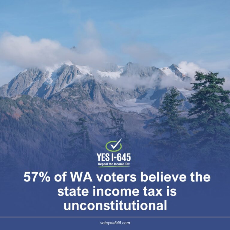 Campaign graphic over a mountain landscape stating that 57% of Washington voters believe the state income tax is unconstitutional.